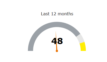 Kendo-Chart-MVC-Using-Kendo-UI-JavaScript-Gauge-Chart
