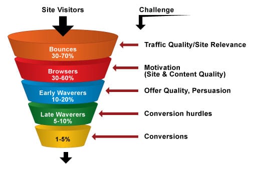 Conversion Rate Chart