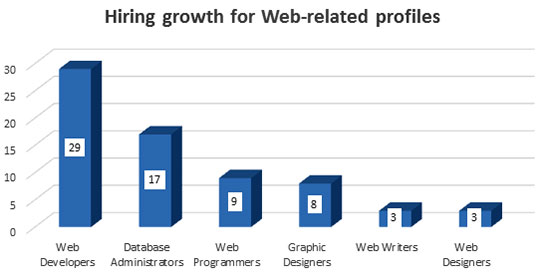 Hiring-growth-for-Web-related-profiles