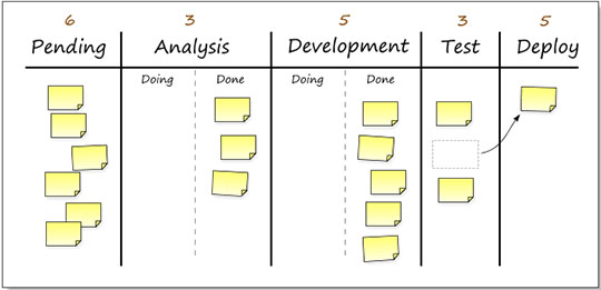 Web Designers: 5 Hacks to Follow to Enhance Productivity - task organization management