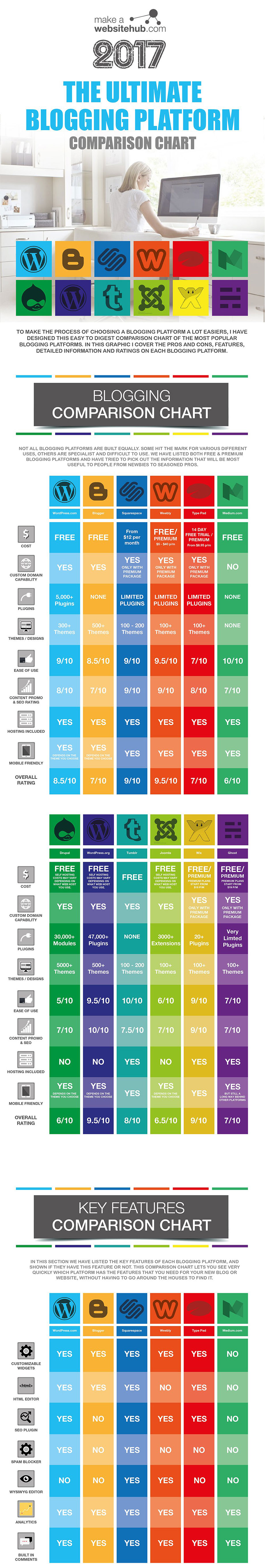 The Ultimate Blogging Platforms Comparison Chart [Infographic] - Part 1