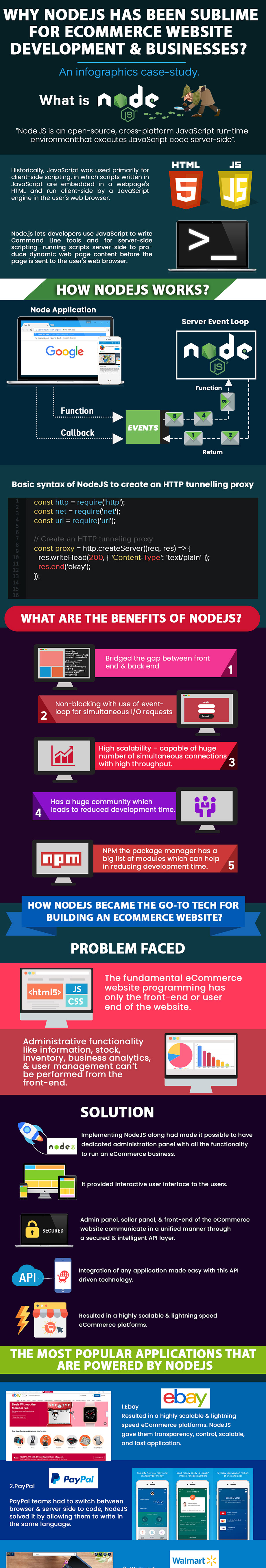 Why Node.js has been sublime for eCommerce website development & businesses - Infographic 1