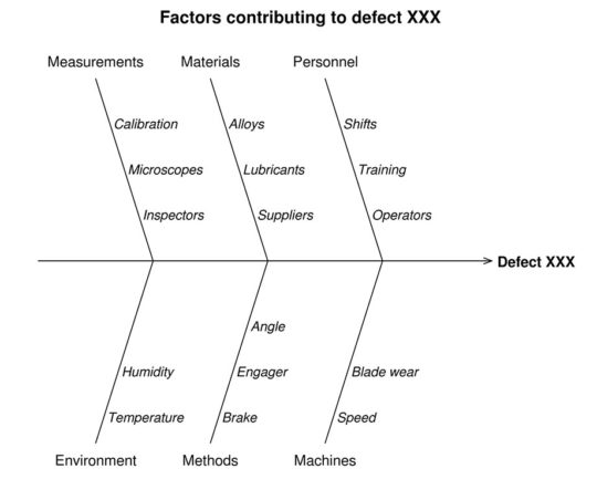 Cause-effect-chart