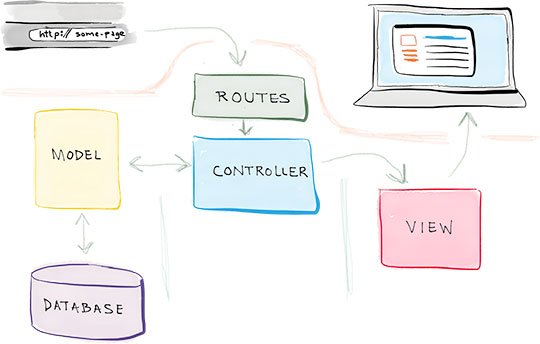MVC-Model-View-Controller