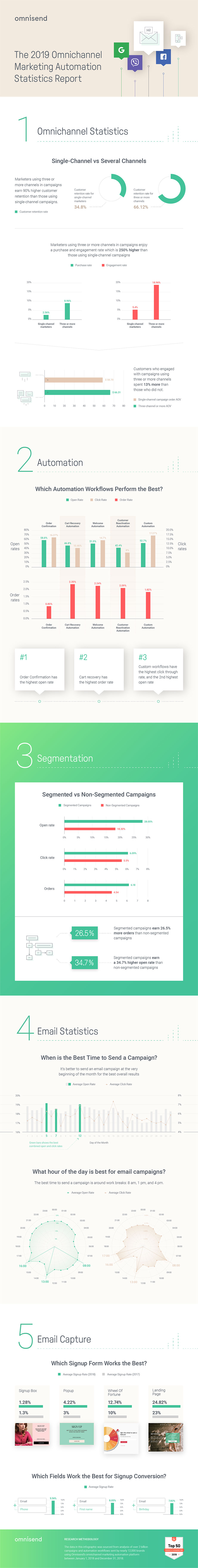 Email Marketing Statistics You Need to Know in 2019 (Infographic)