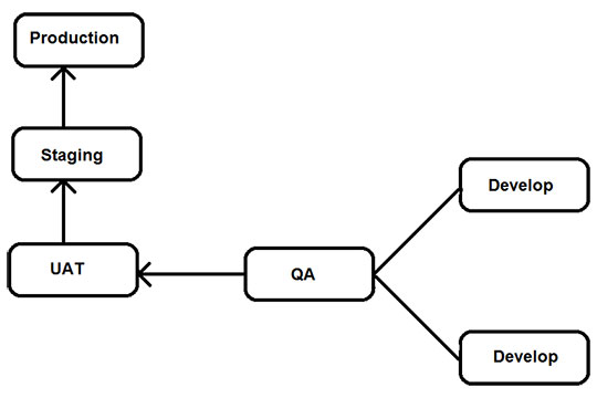 Salesforce-Developer-Sandboxes-SDLC-Diagram