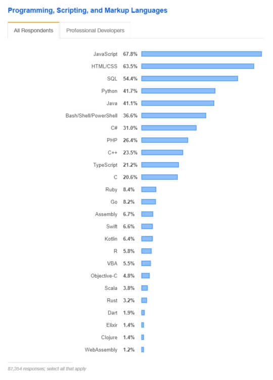 JavaScript-trends-programming-scripting-markup-languages-stackoverflow-survey-2019