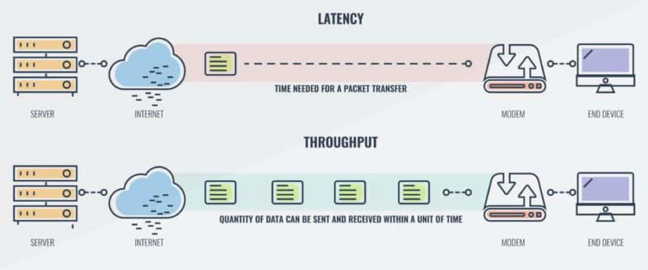 Network Basics Bandwidth Vs Latency Vs Throughput