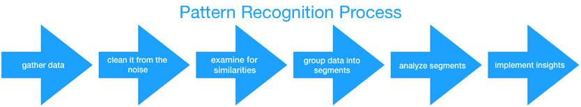 All You Need to Know About Pattern Recognition Technology