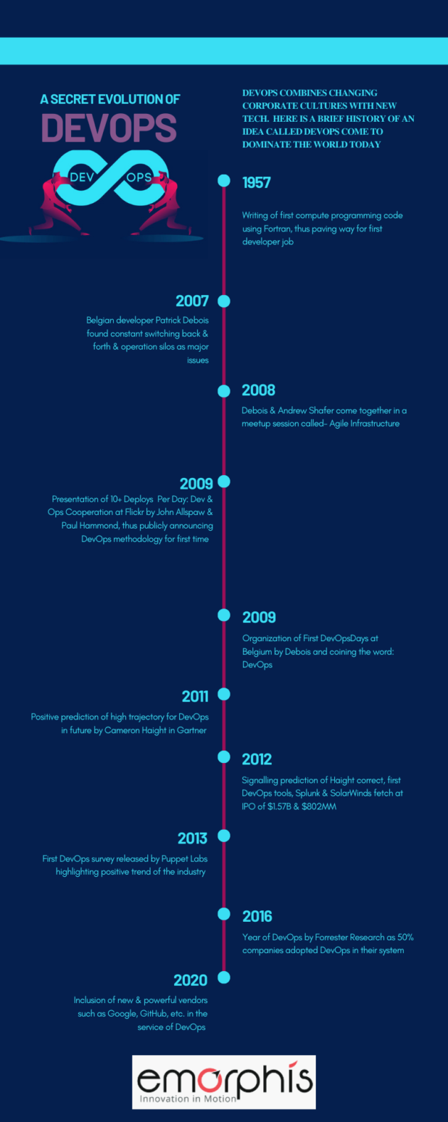 Evolution of DevOps: A brief History from an Idea to a must-followed IT Solution