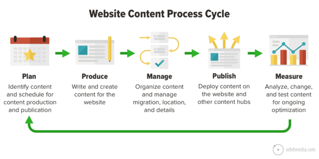 website-content-process-cycle