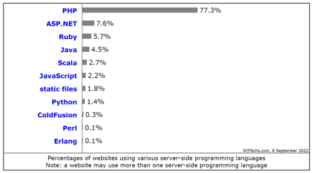 websites-using-server-side-programming-languages