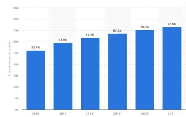 statista-share-ecommerce-sales